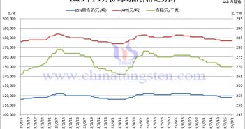 2023年7月份鎢製品價格走勢圖