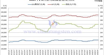 2023年8月份鎢製品價格走勢圖