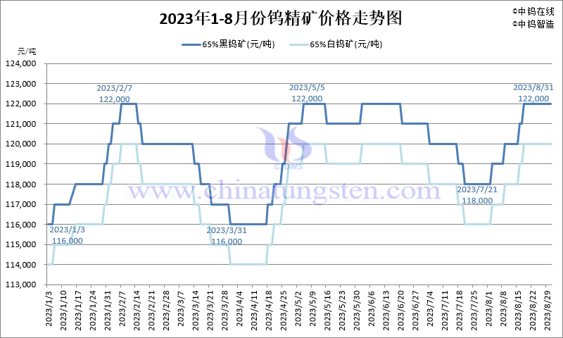 2023年8月份鎢精礦價格走勢圖