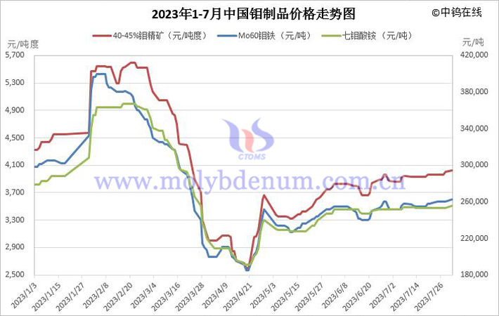 2023年1-7月鉬製品價格走勢圖