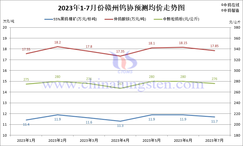 2023年7月份贛州鎢協預測均價走勢圖