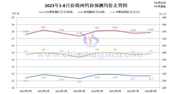 2023年8月贛州鎢協預測均價