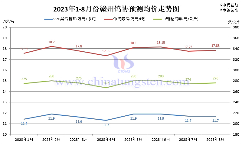 2023年8月份贛州鎢協預測均價走勢圖