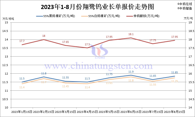 2023年8月份翔鷺鎢業長單報價走勢圖