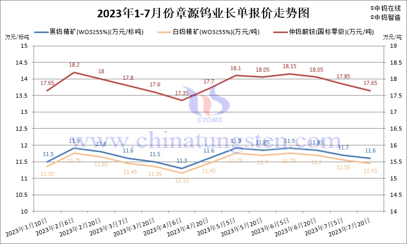 2023年7月份章源鎢業長單報價走勢圖