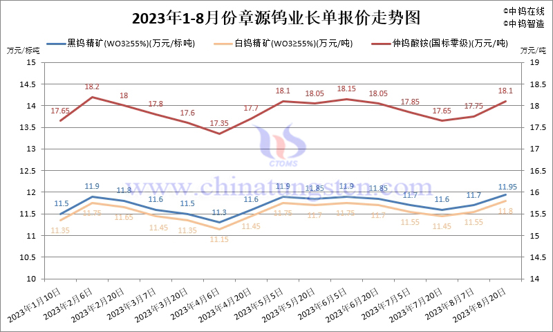 2023年8月份章源鎢業長單報價走勢圖