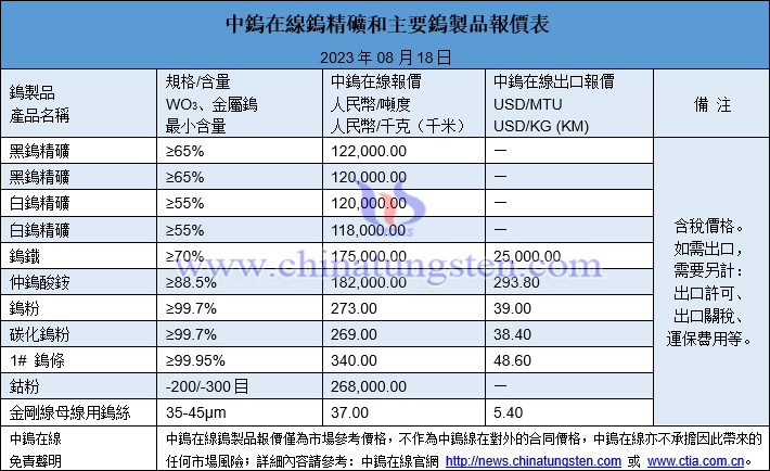 2023年8月18日鎢製品價格圖片