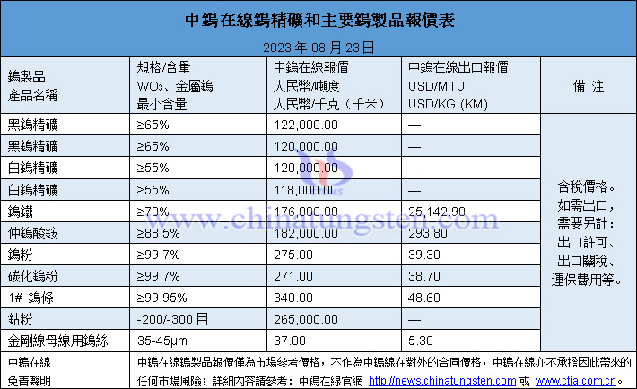 2023年8月23日鎢價圖片