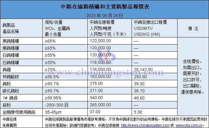 2023年8月25日鎢價圖片