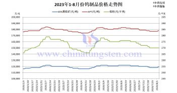 2023年1-8月鎢價格走勢圖