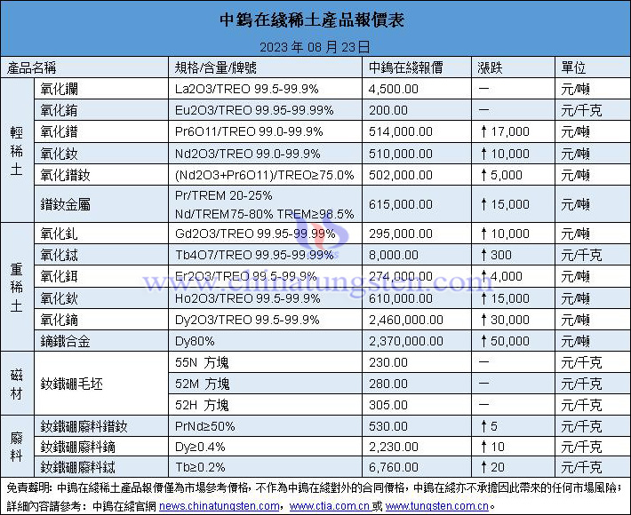 2023年8月23日稀土價格圖片