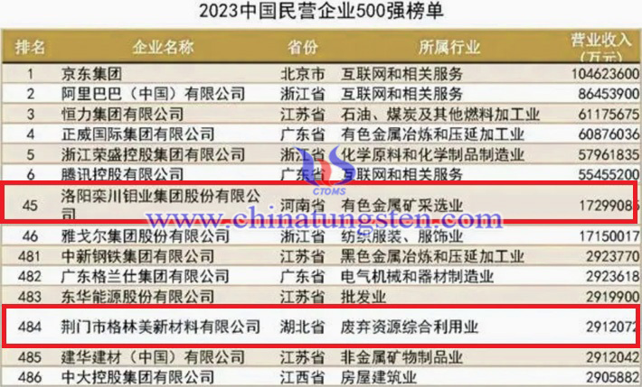 2023中國民營企業500强榜單圖