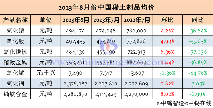 2023年8月中國稀土製品均價表