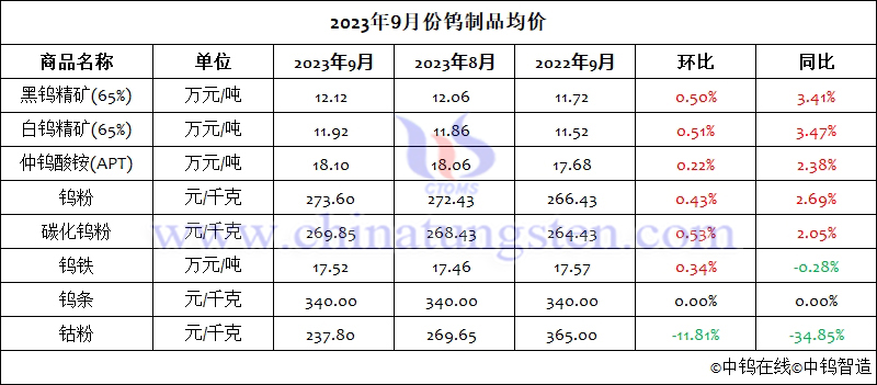 2023年9月份鎢製品均價