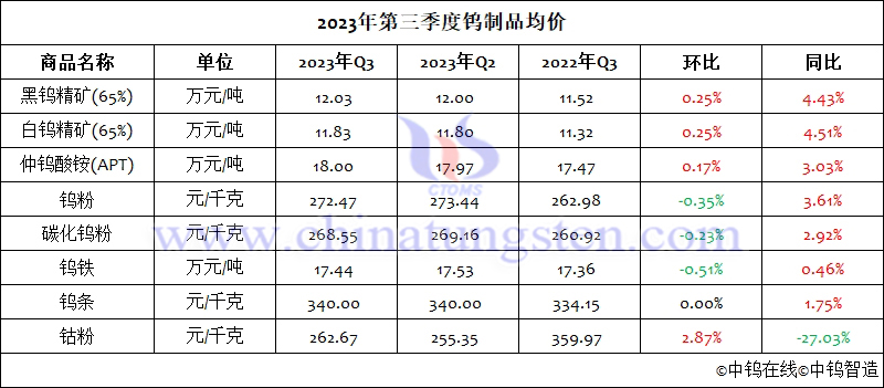 2023年第三季度鎢製品均價