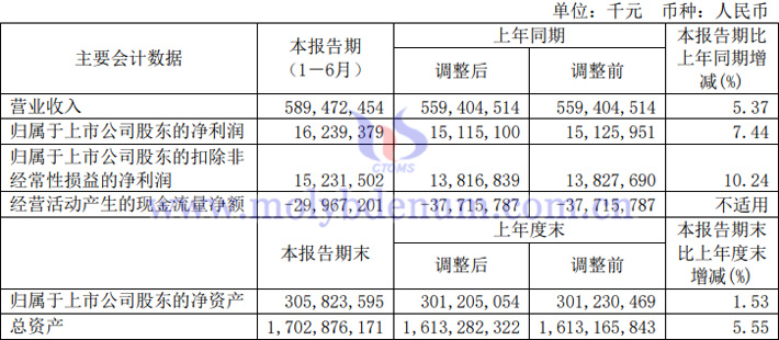 2023年上半年中國中鐵業績報告