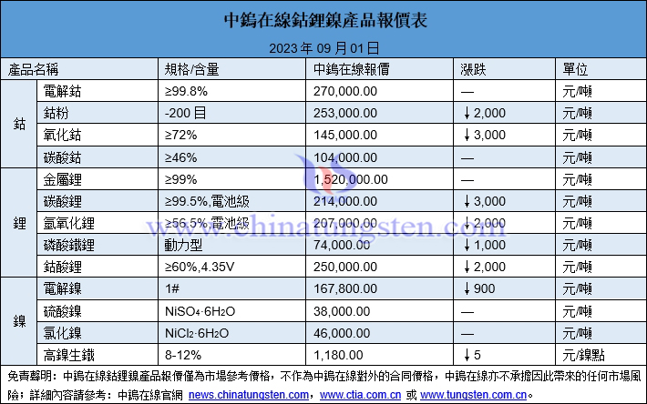 2023年9月1日鈷鋰鎳價格圖片