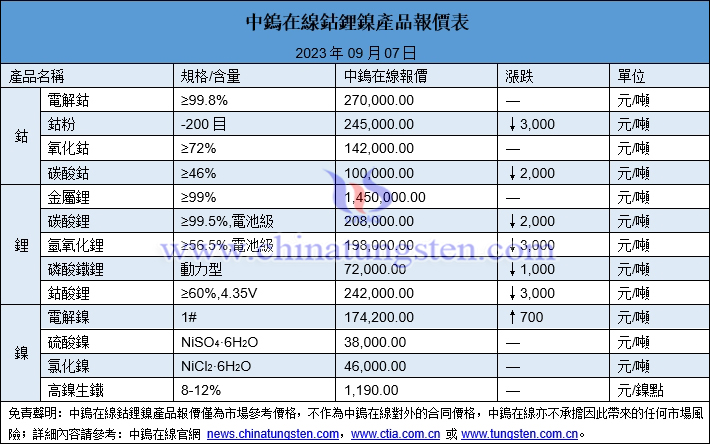 2023年9月7日鈷鋰鎳價格圖片