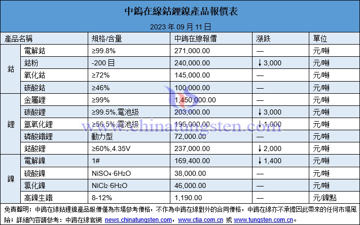 2023年9月11日鈷鋰鎳價格圖片