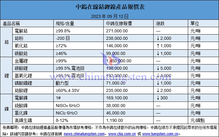 2023年9月12日鈷鋰鎳價格圖片