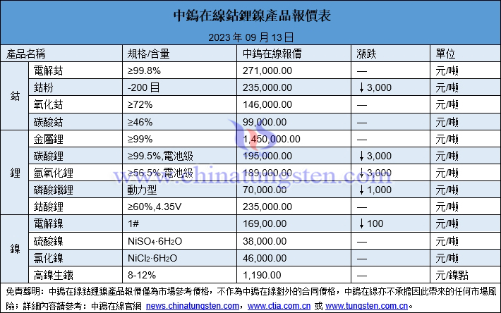 2023年9月13日鈷鋰鎳價格圖片