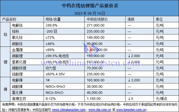 2023年9月14日鈷鋰鎳價格圖片