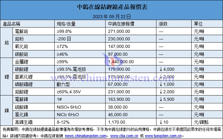 2023年9月22日鈷鋰鎳價格圖片