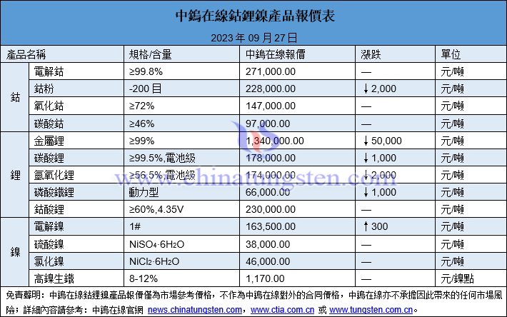 2023年9月27日鈷鋰鎳價格圖片