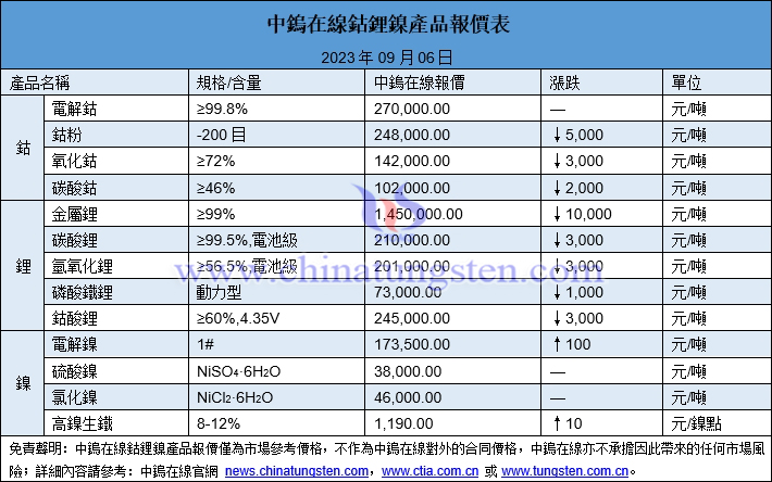 2023年9月6日鈷鋰鎳價格圖片