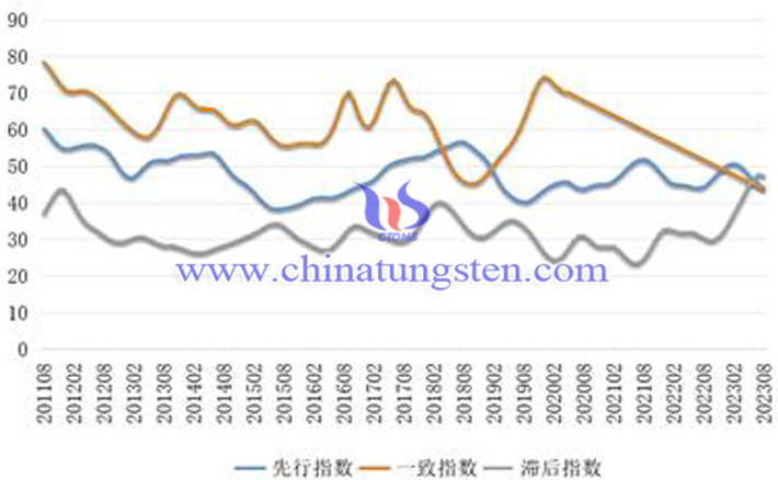 中國鎢鉬産業合成指數曲綫圖