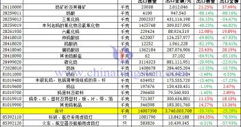 2023年1-8月份中國鎢製品出口資料圖片