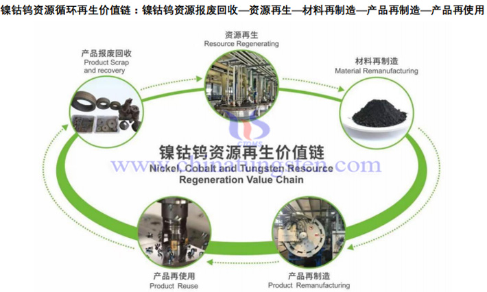 格林美鎳鈷鎢資源循環再生價值鏈