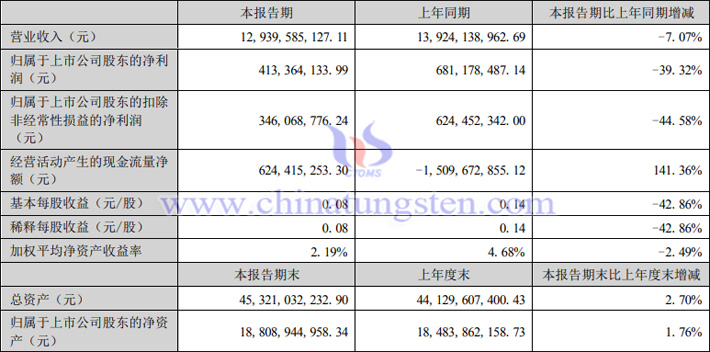 格林美2023年上半年業績報告