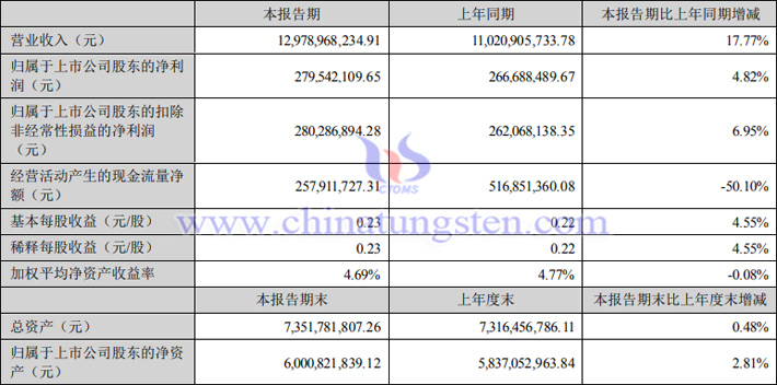 湖南黃金2023年上半年業績報告