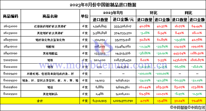 2023年8月份中國鉬製品進口數據圖片