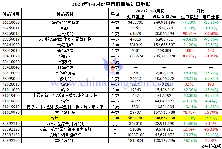 2023年1-8月份中國鎢製品進口資料圖片