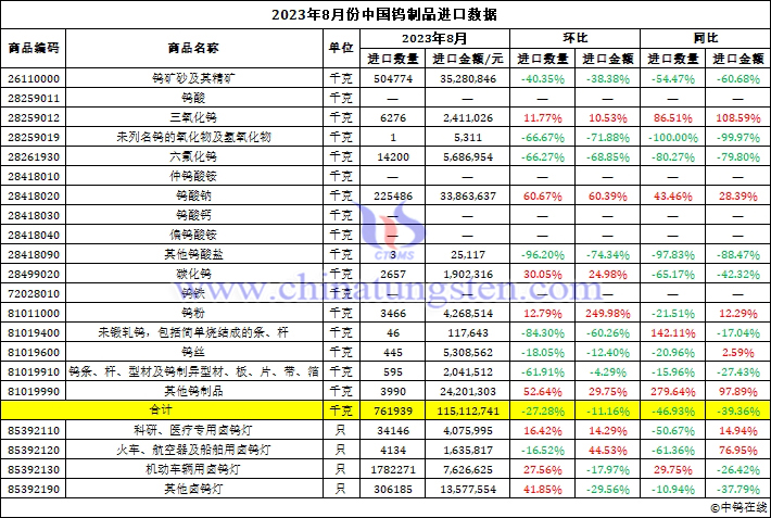 2023年8月中國鎢製品進口資料圖片