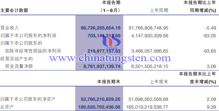 洛陽鉬業2023年上半年業績報告