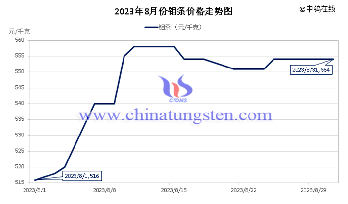 2023年8月鉬條價格走勢圖