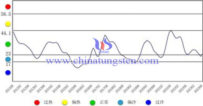 中國鎢鉬産業月度景氣指數趨勢圖