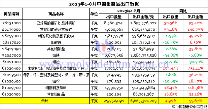 2023年1-8月中國鉬製品出口數據圖片