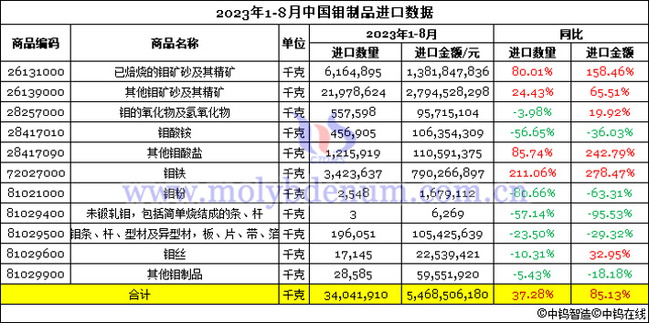 2023年1-8月中國鉬製品進口數據圖片