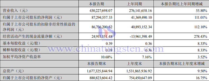 岱勒新材2023年上半年業績報告圖片