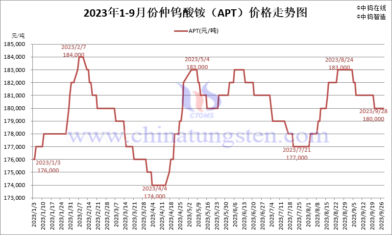 2023年1-9月份仲鎢酸銨（APT）價格走勢圖