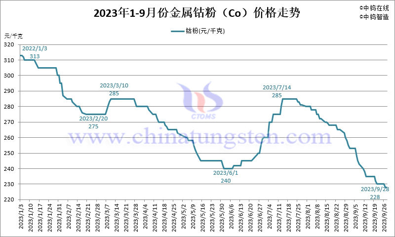 2023年1-9月份金屬鈷粉（Co）價格走勢圖