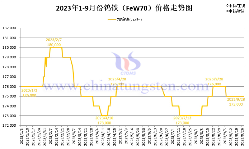 2023年1-9月份鎢鐵（FeW70）價格走勢圖