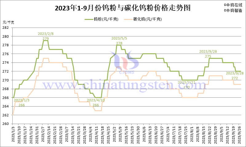 2023年1-9月份鎢粉（WP）價格走勢圖