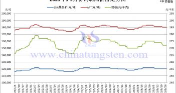 2023年1-9月份鎢製品價格走勢圖