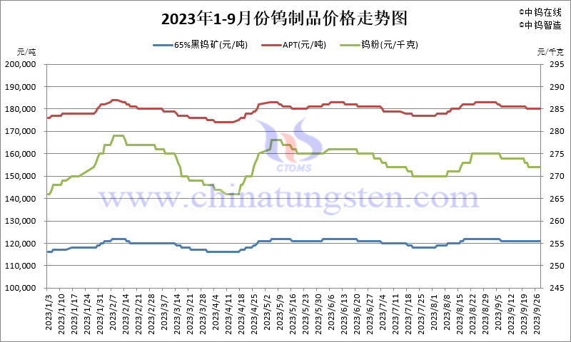 2023年1-9月份鎢製品價格走勢圖