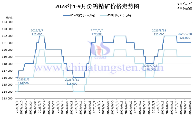 2023年1-9月份鎢精礦價格走勢圖